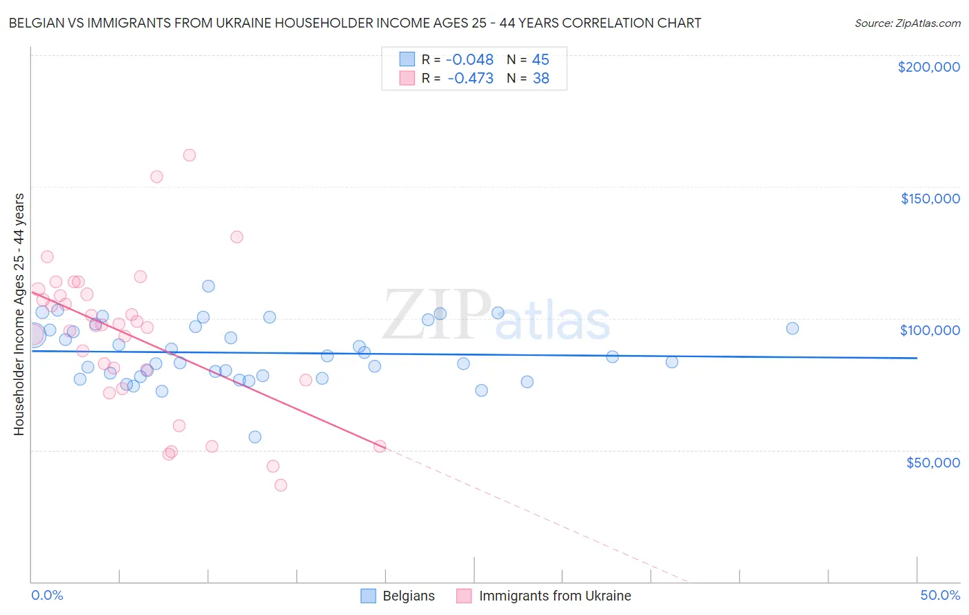 Belgian vs Immigrants from Ukraine Householder Income Ages 25 - 44 years