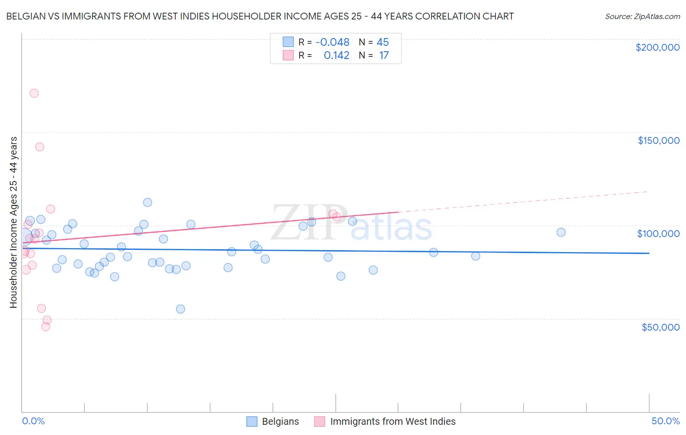Belgian vs Immigrants from West Indies Householder Income Ages 25 - 44 years