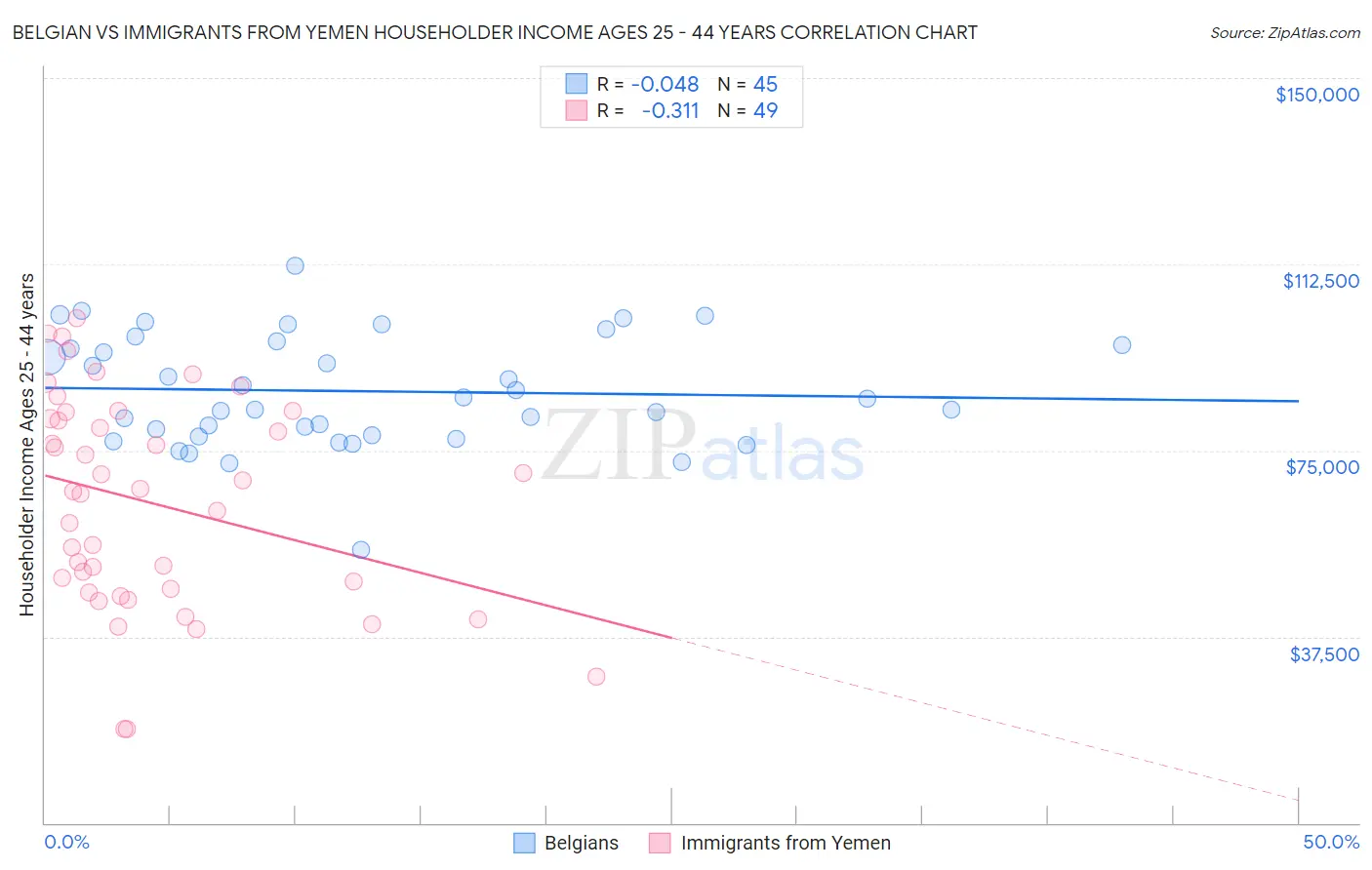 Belgian vs Immigrants from Yemen Householder Income Ages 25 - 44 years