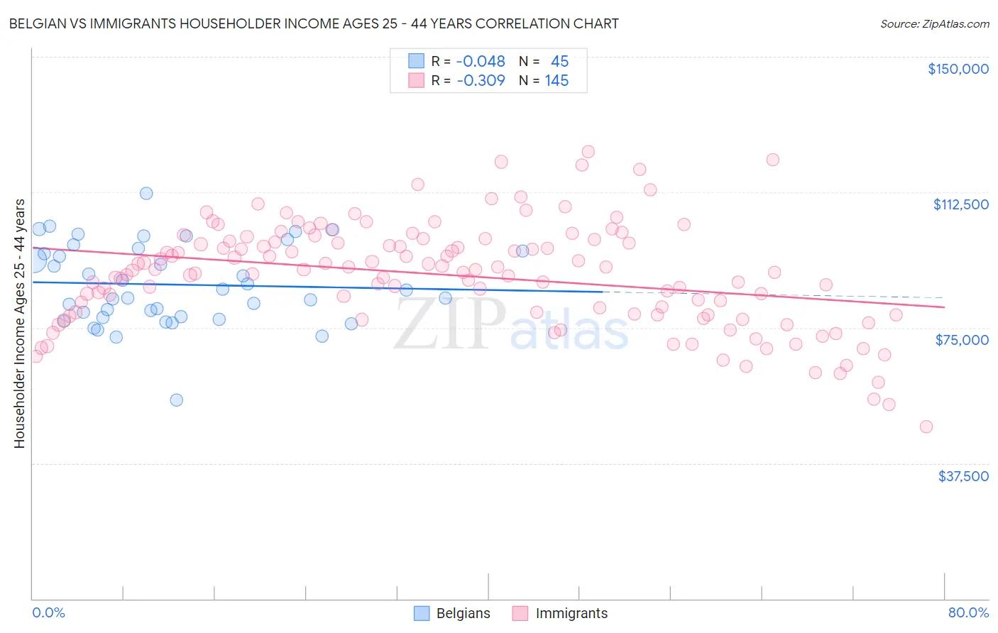 Belgian vs Immigrants Householder Income Ages 25 - 44 years