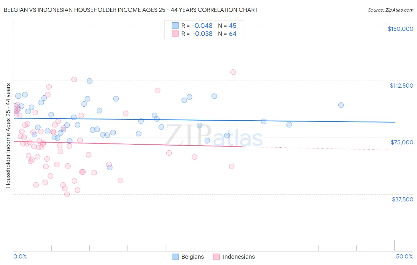 Belgian vs Indonesian Householder Income Ages 25 - 44 years