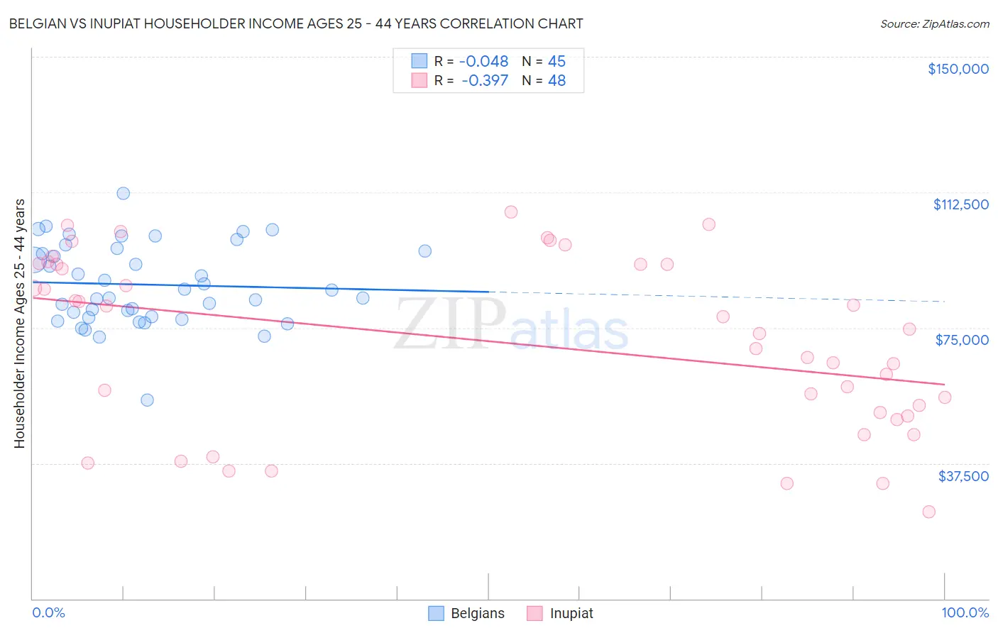 Belgian vs Inupiat Householder Income Ages 25 - 44 years
