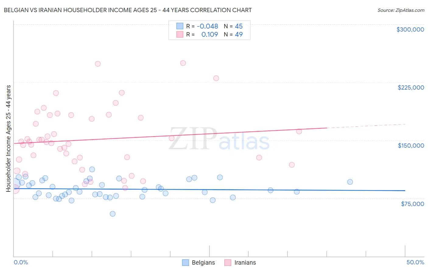 Belgian vs Iranian Householder Income Ages 25 - 44 years