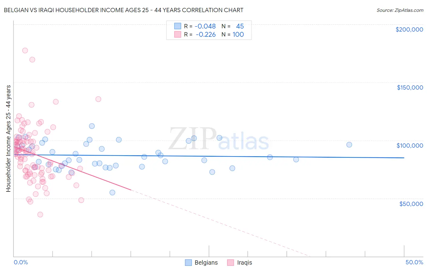 Belgian vs Iraqi Householder Income Ages 25 - 44 years