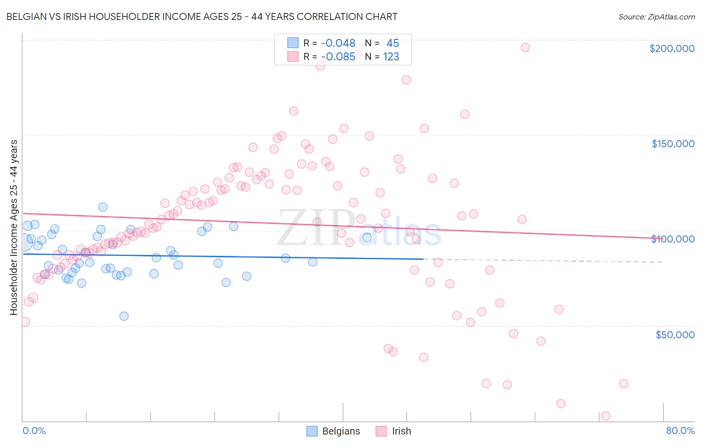Belgian vs Irish Householder Income Ages 25 - 44 years