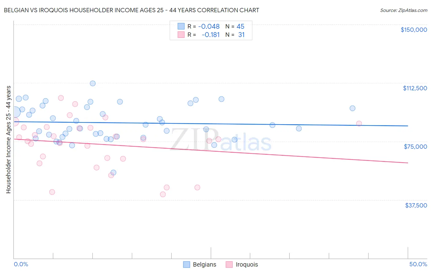 Belgian vs Iroquois Householder Income Ages 25 - 44 years