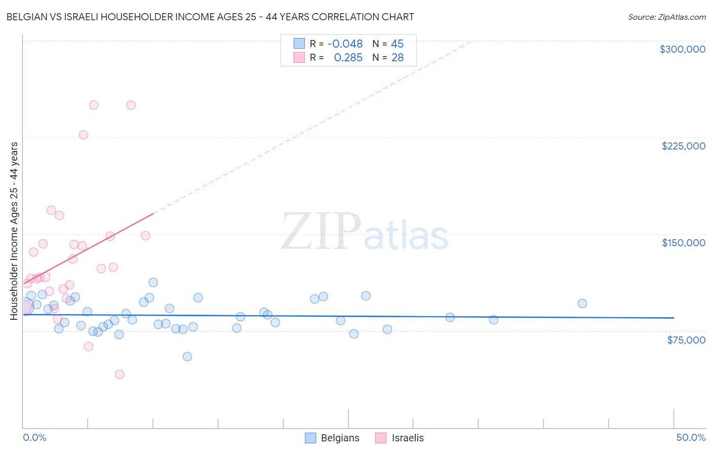 Belgian vs Israeli Householder Income Ages 25 - 44 years