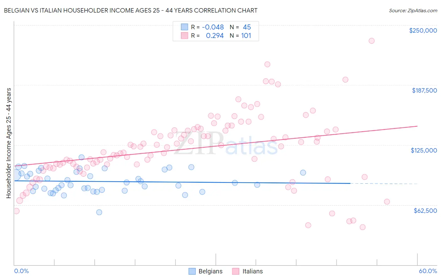 Belgian vs Italian Householder Income Ages 25 - 44 years