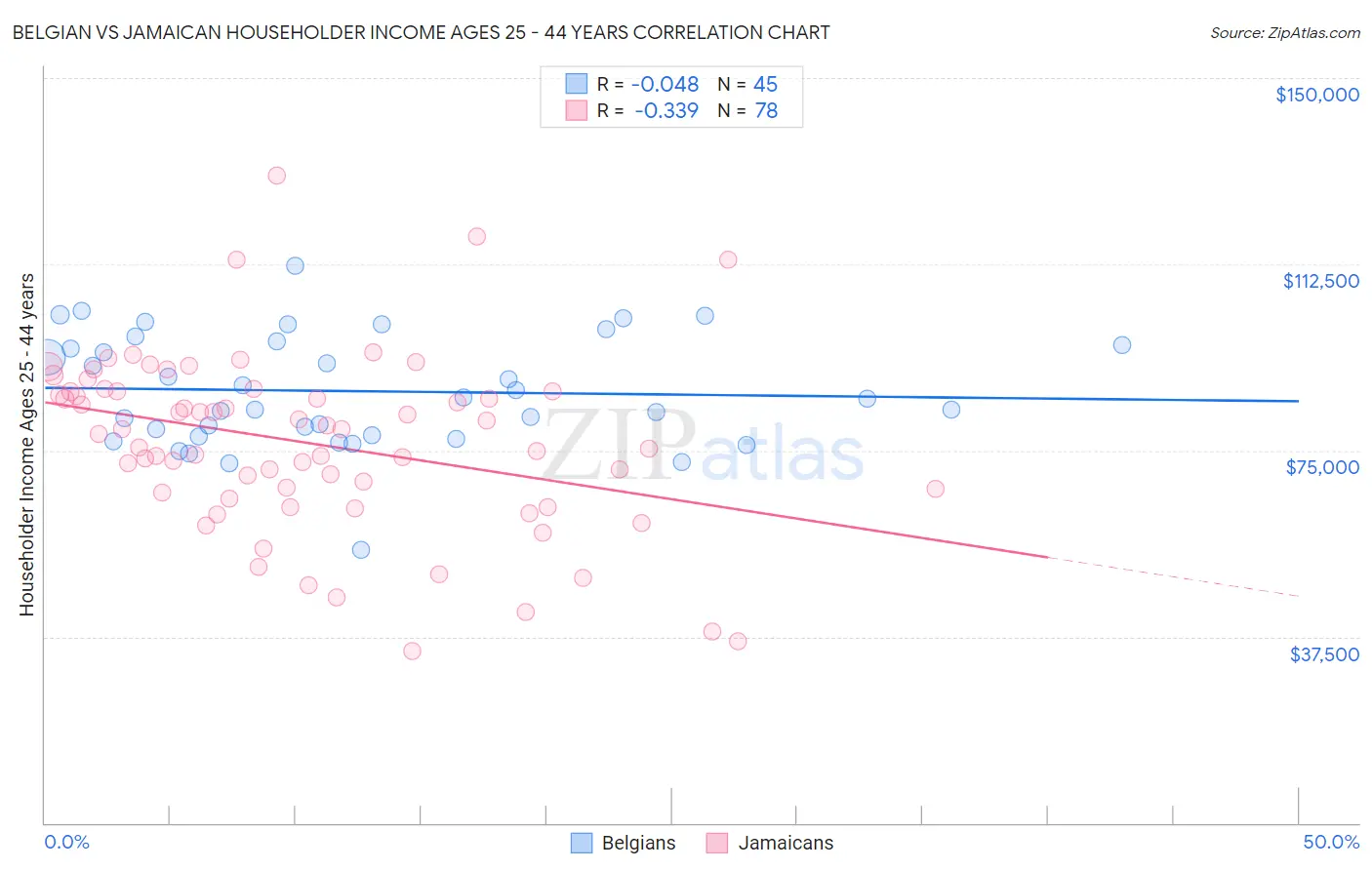 Belgian vs Jamaican Householder Income Ages 25 - 44 years