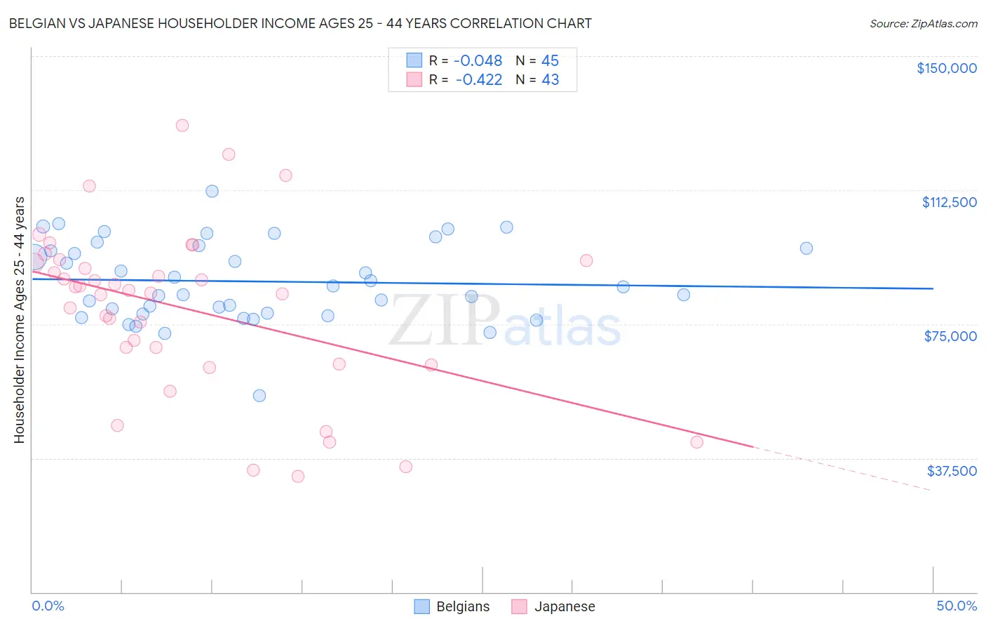 Belgian vs Japanese Householder Income Ages 25 - 44 years