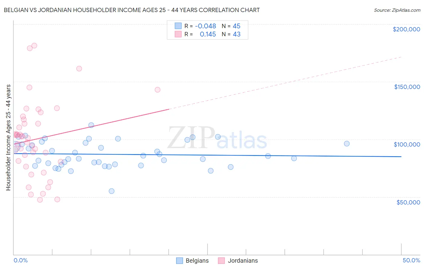 Belgian vs Jordanian Householder Income Ages 25 - 44 years
