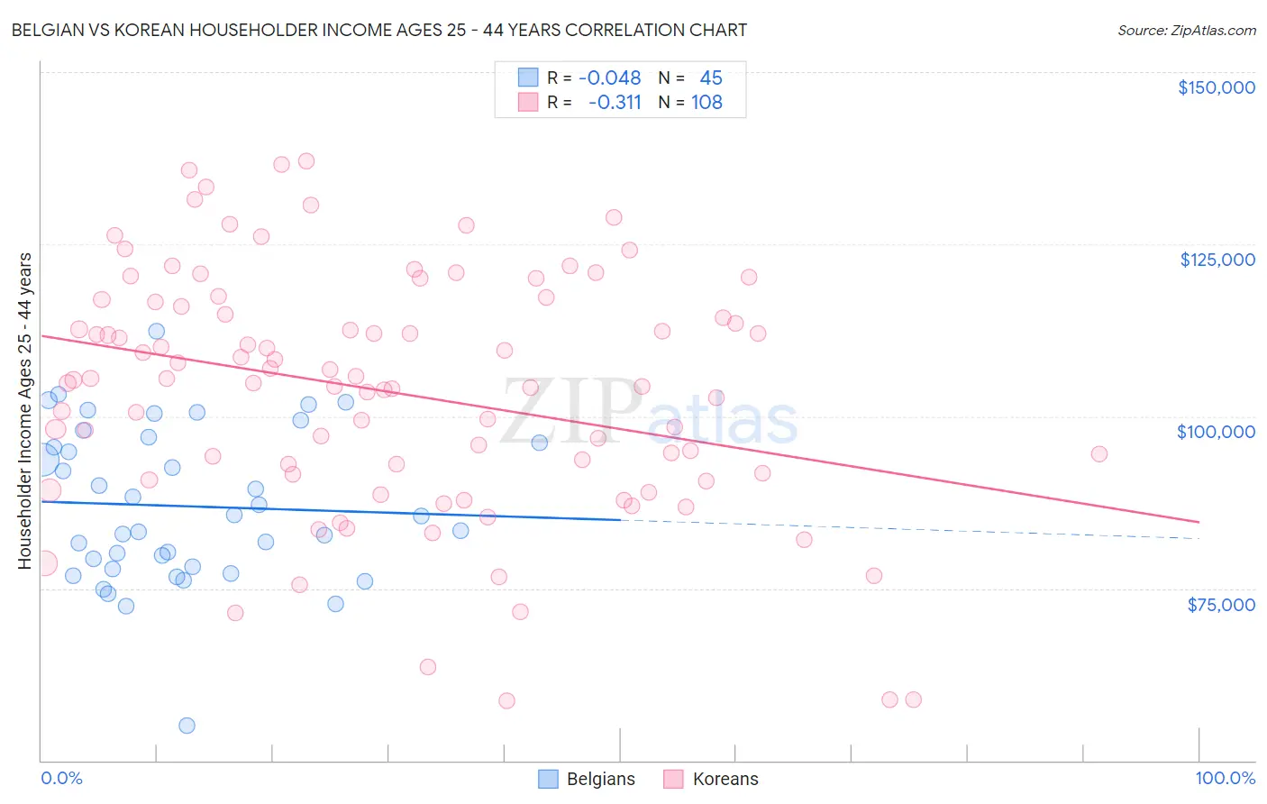 Belgian vs Korean Householder Income Ages 25 - 44 years