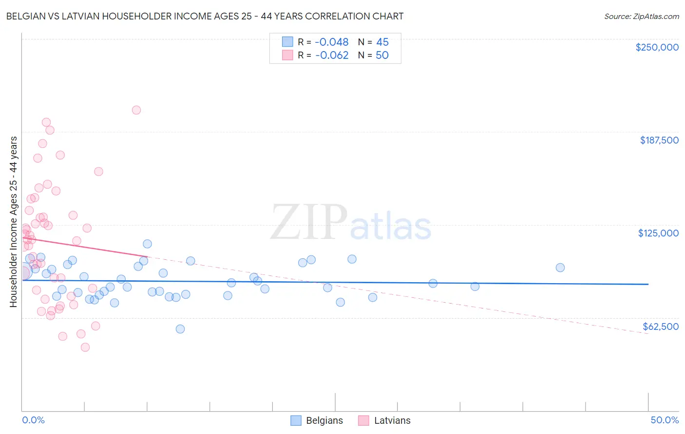 Belgian vs Latvian Householder Income Ages 25 - 44 years
