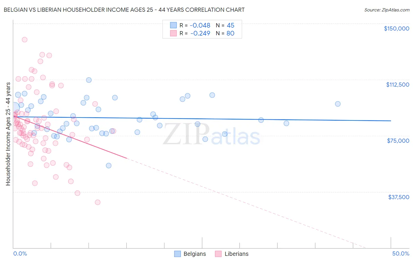 Belgian vs Liberian Householder Income Ages 25 - 44 years