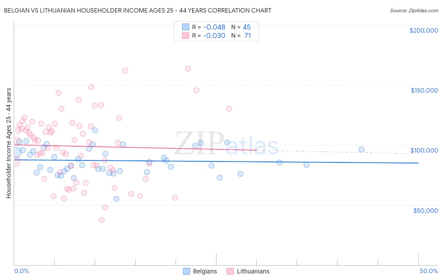 Belgian vs Lithuanian Householder Income Ages 25 - 44 years