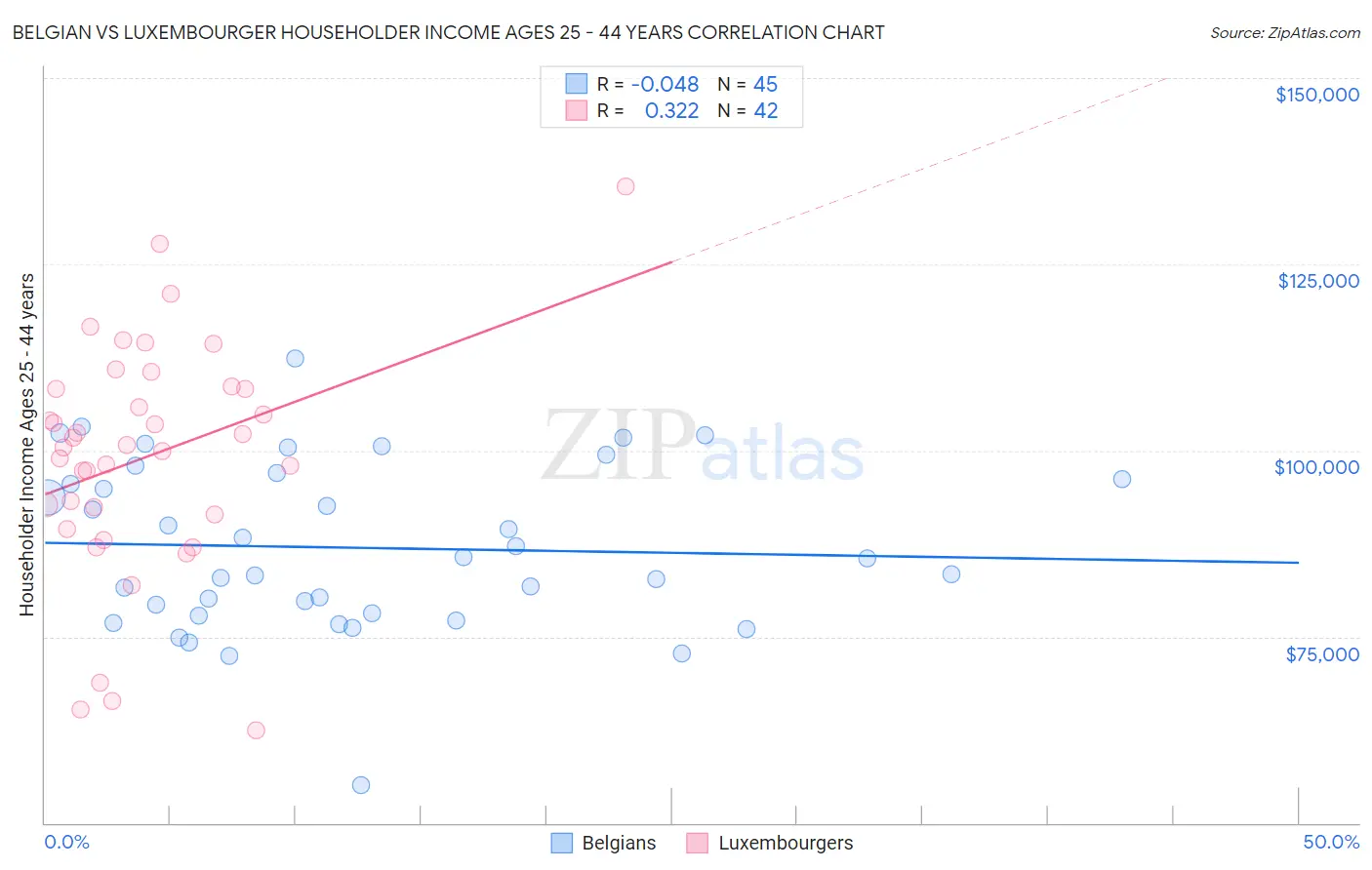 Belgian vs Luxembourger Householder Income Ages 25 - 44 years