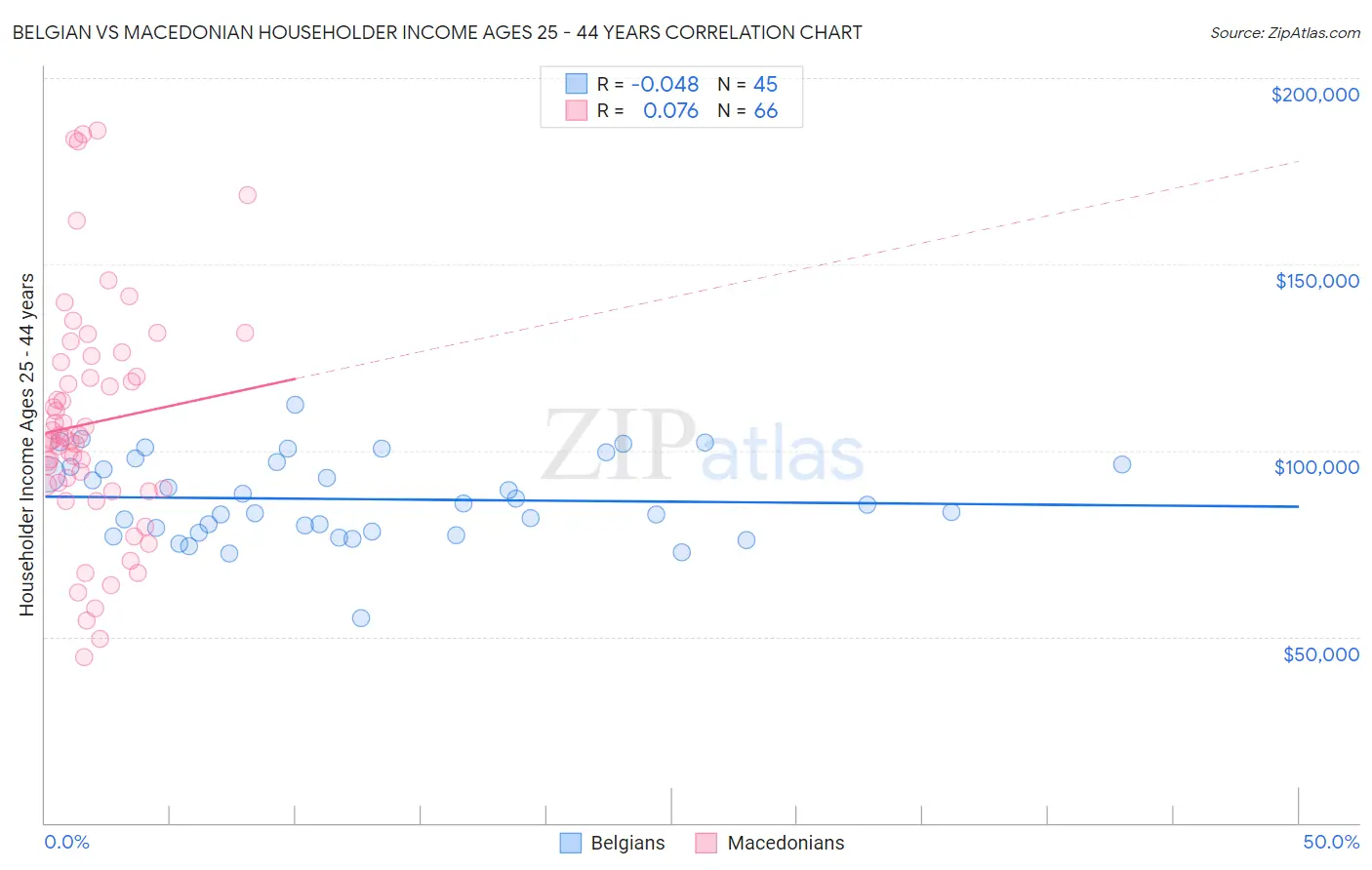 Belgian vs Macedonian Householder Income Ages 25 - 44 years
