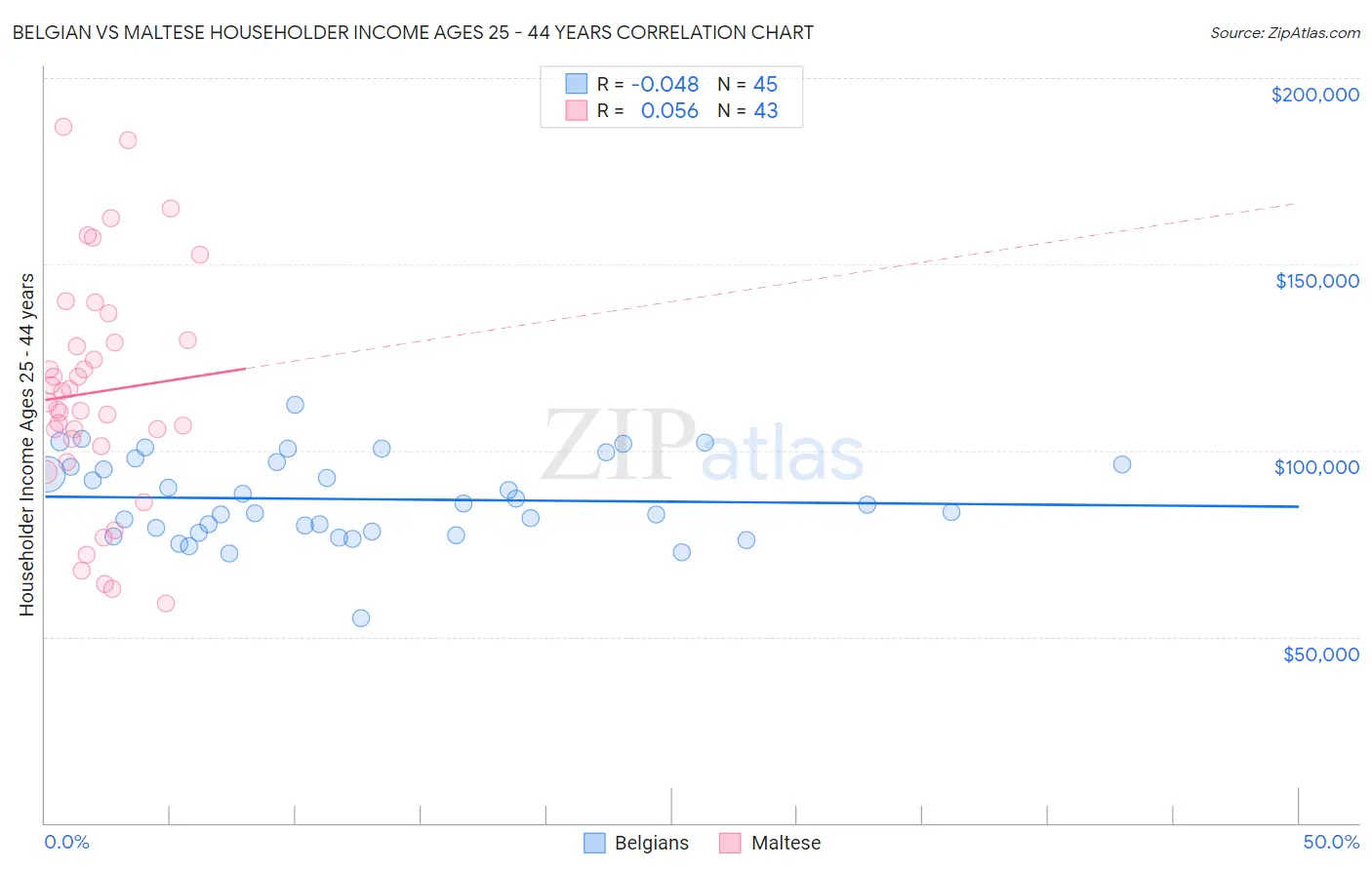 Belgian vs Maltese Householder Income Ages 25 - 44 years