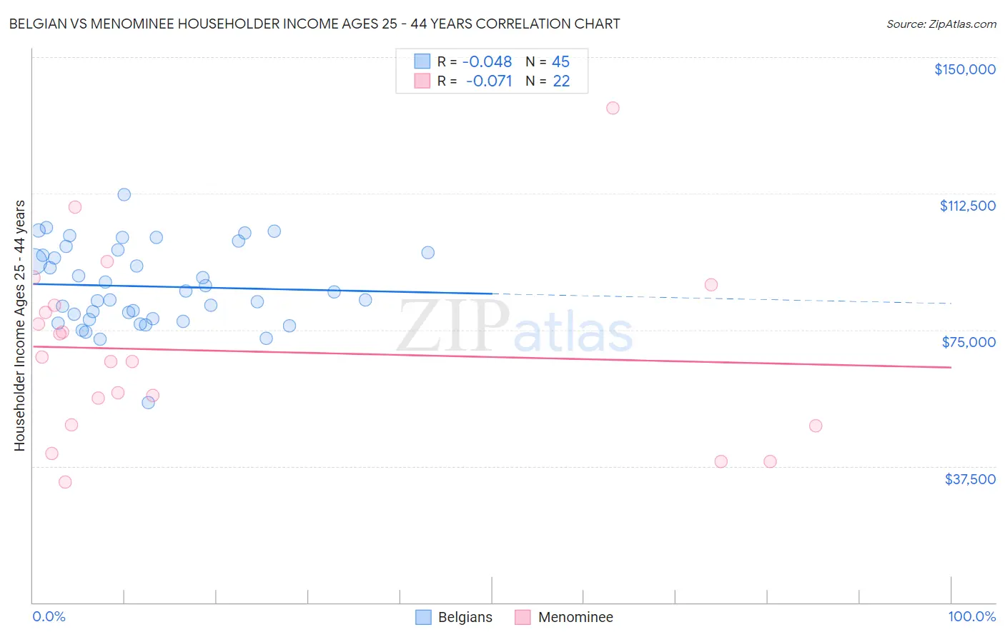Belgian vs Menominee Householder Income Ages 25 - 44 years