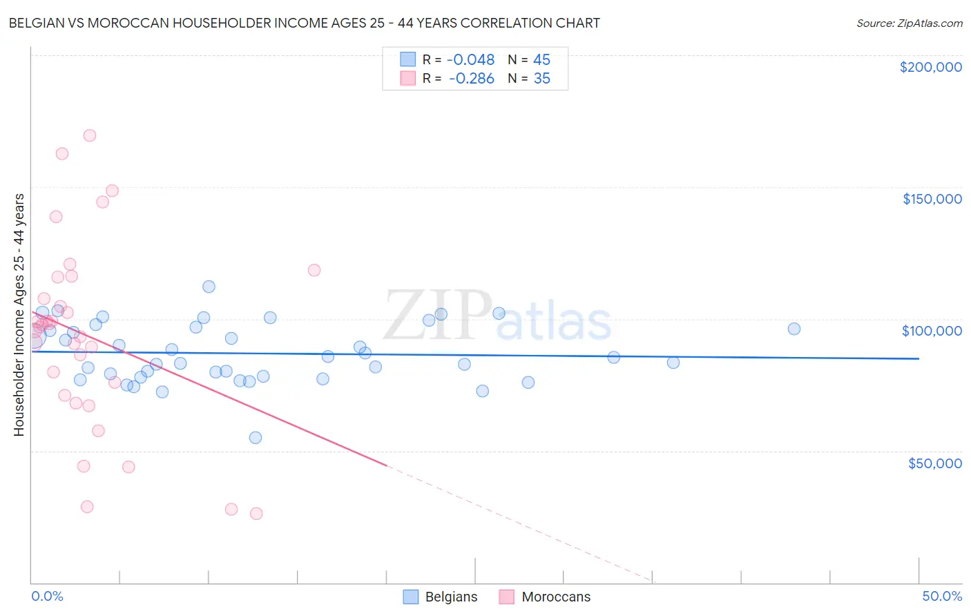 Belgian vs Moroccan Householder Income Ages 25 - 44 years