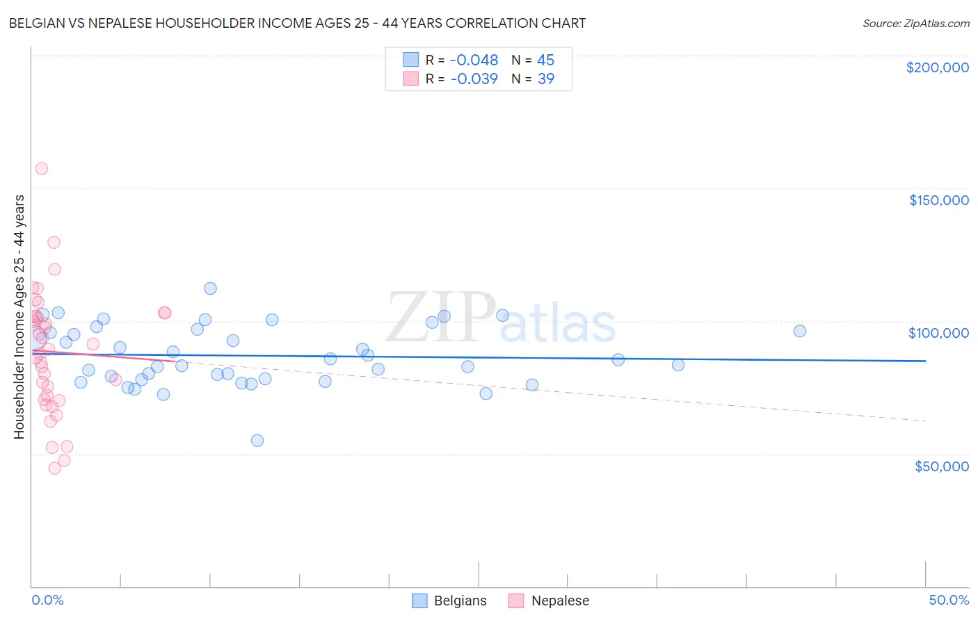 Belgian vs Nepalese Householder Income Ages 25 - 44 years
