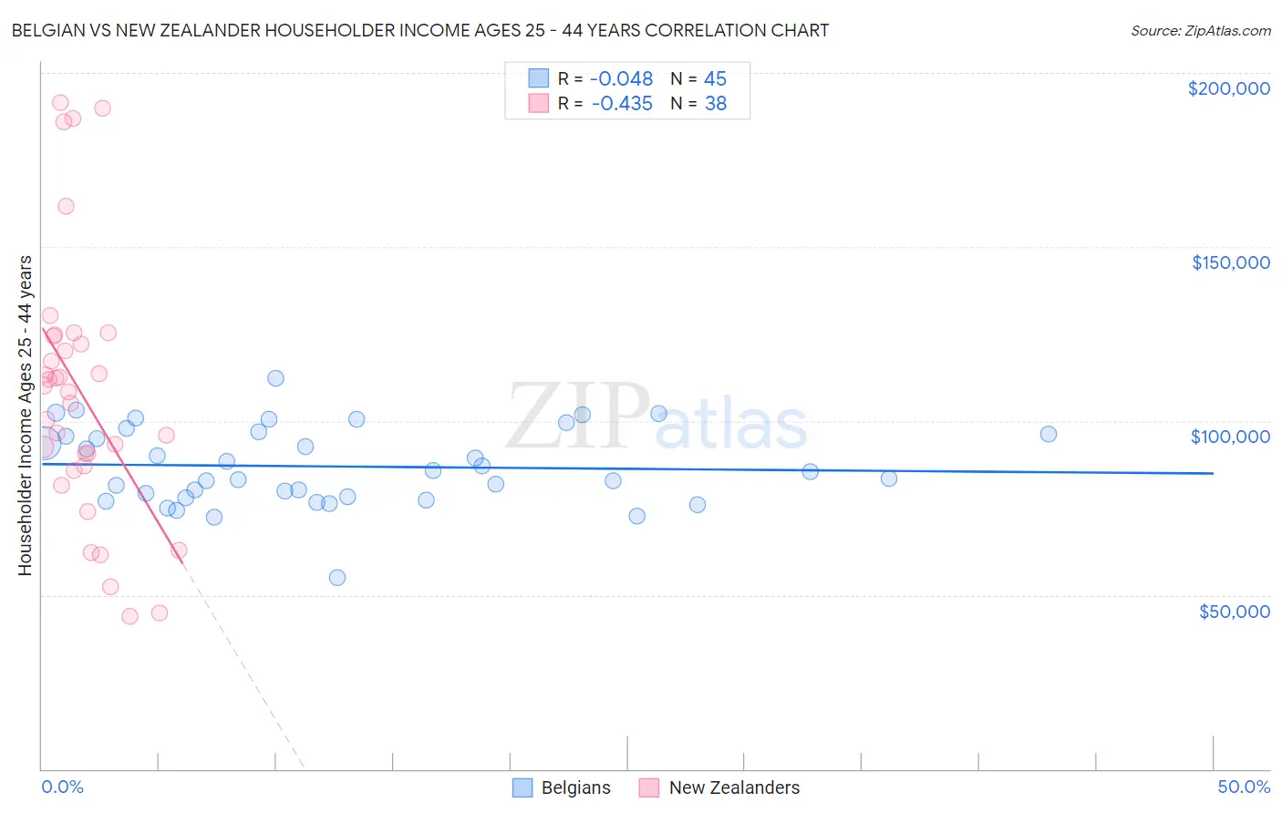 Belgian vs New Zealander Householder Income Ages 25 - 44 years