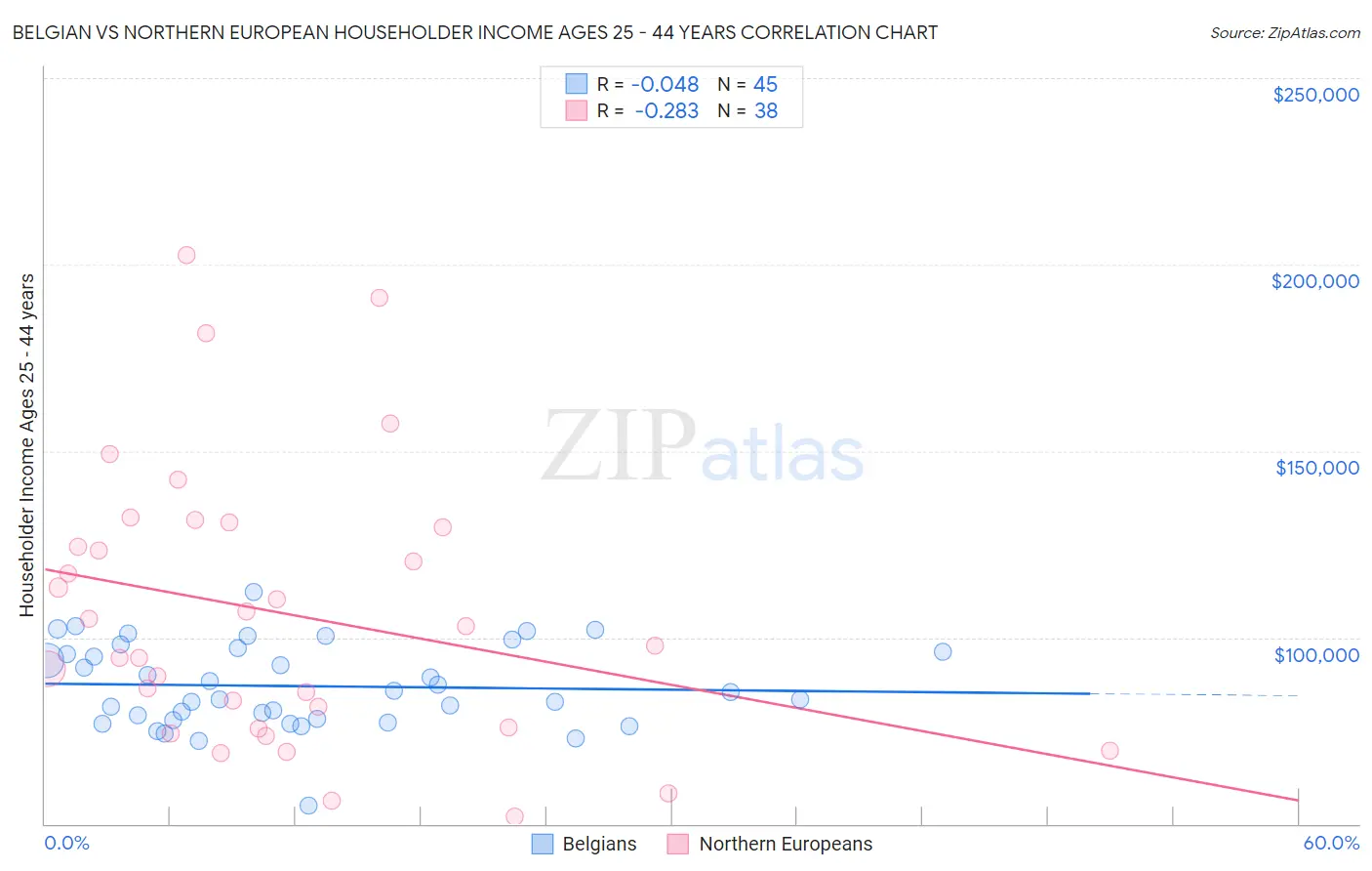 Belgian vs Northern European Householder Income Ages 25 - 44 years