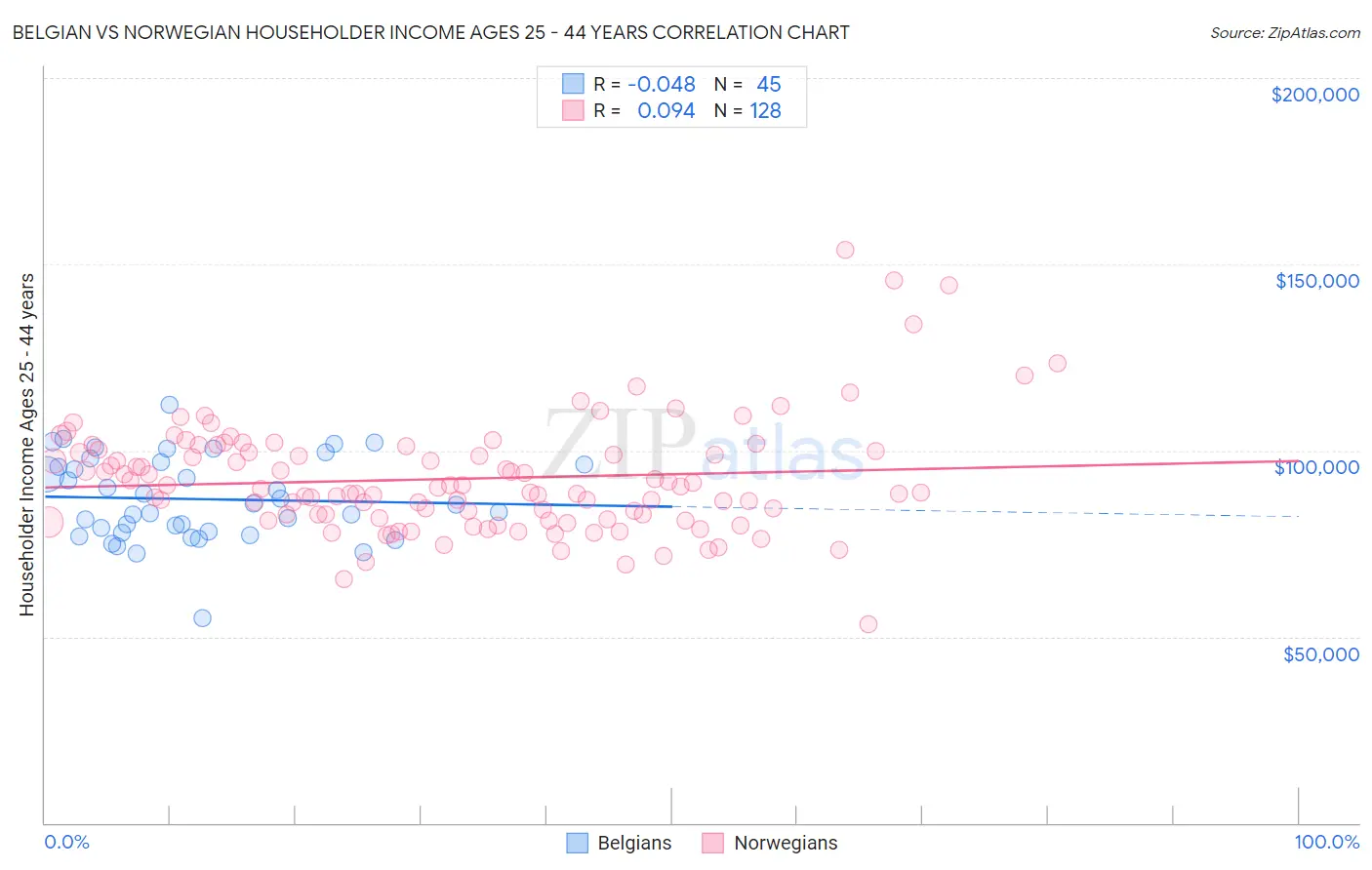 Belgian vs Norwegian Householder Income Ages 25 - 44 years