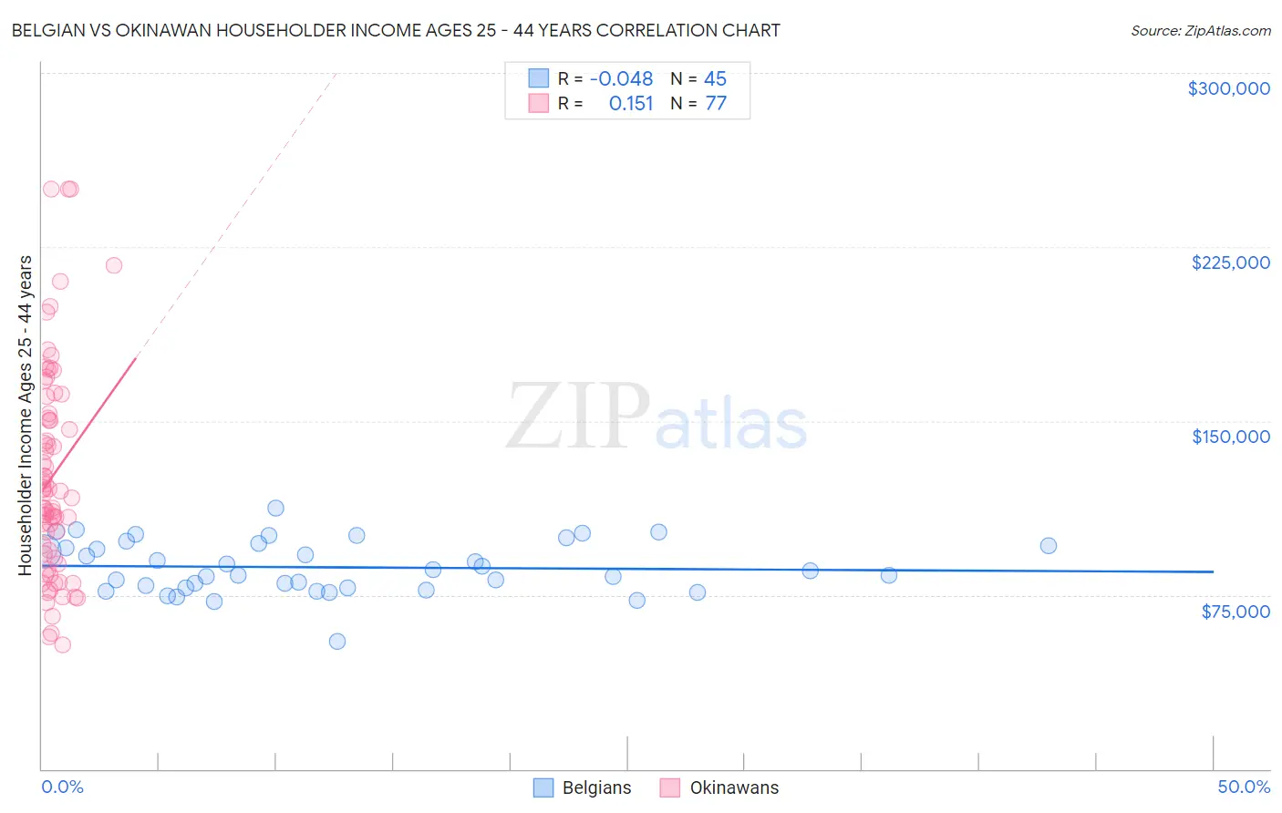 Belgian vs Okinawan Householder Income Ages 25 - 44 years