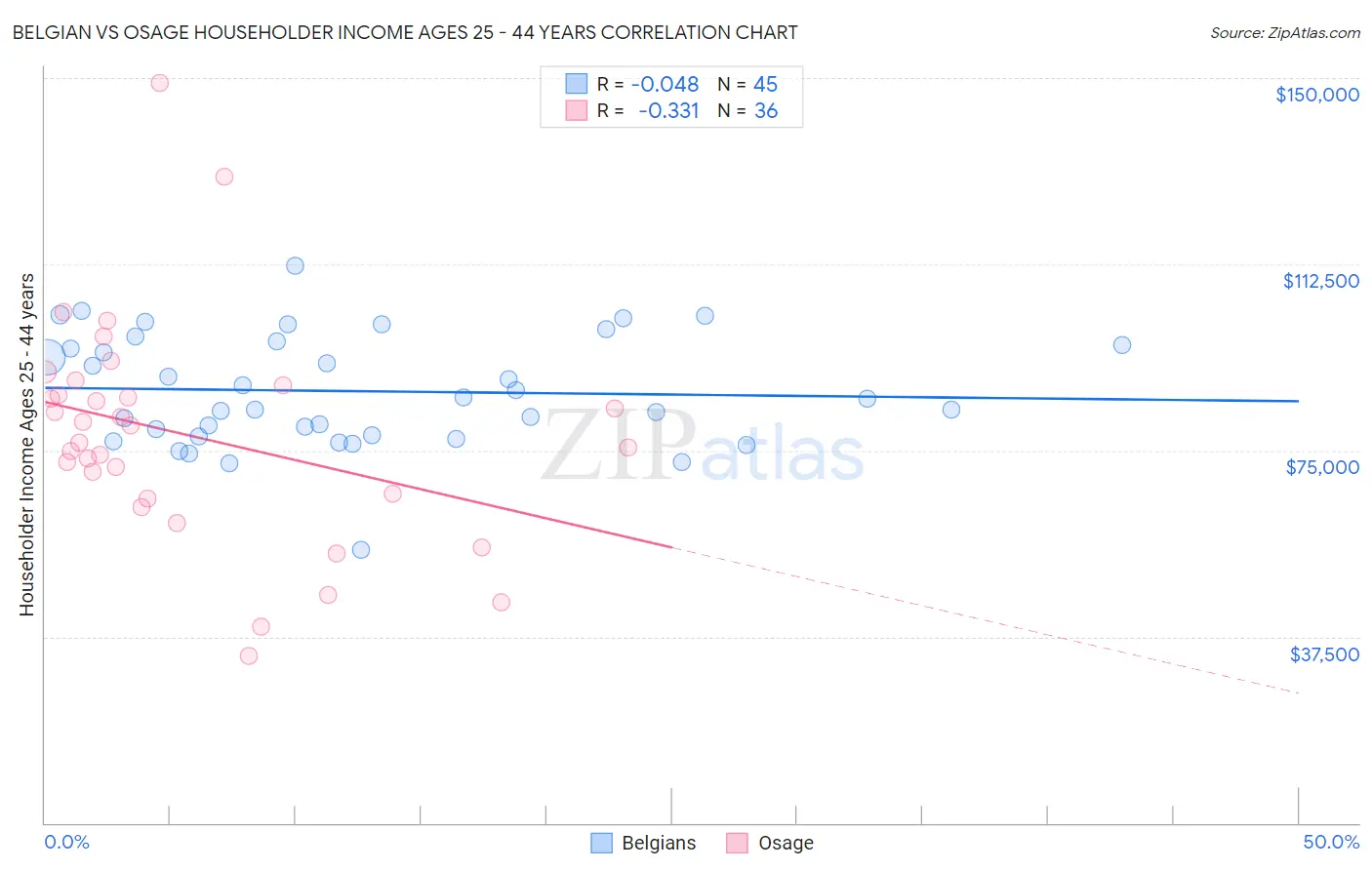 Belgian vs Osage Householder Income Ages 25 - 44 years