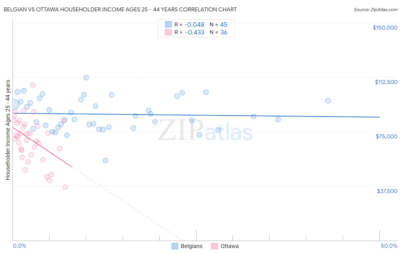 Belgian vs Ottawa Householder Income Ages 25 - 44 years