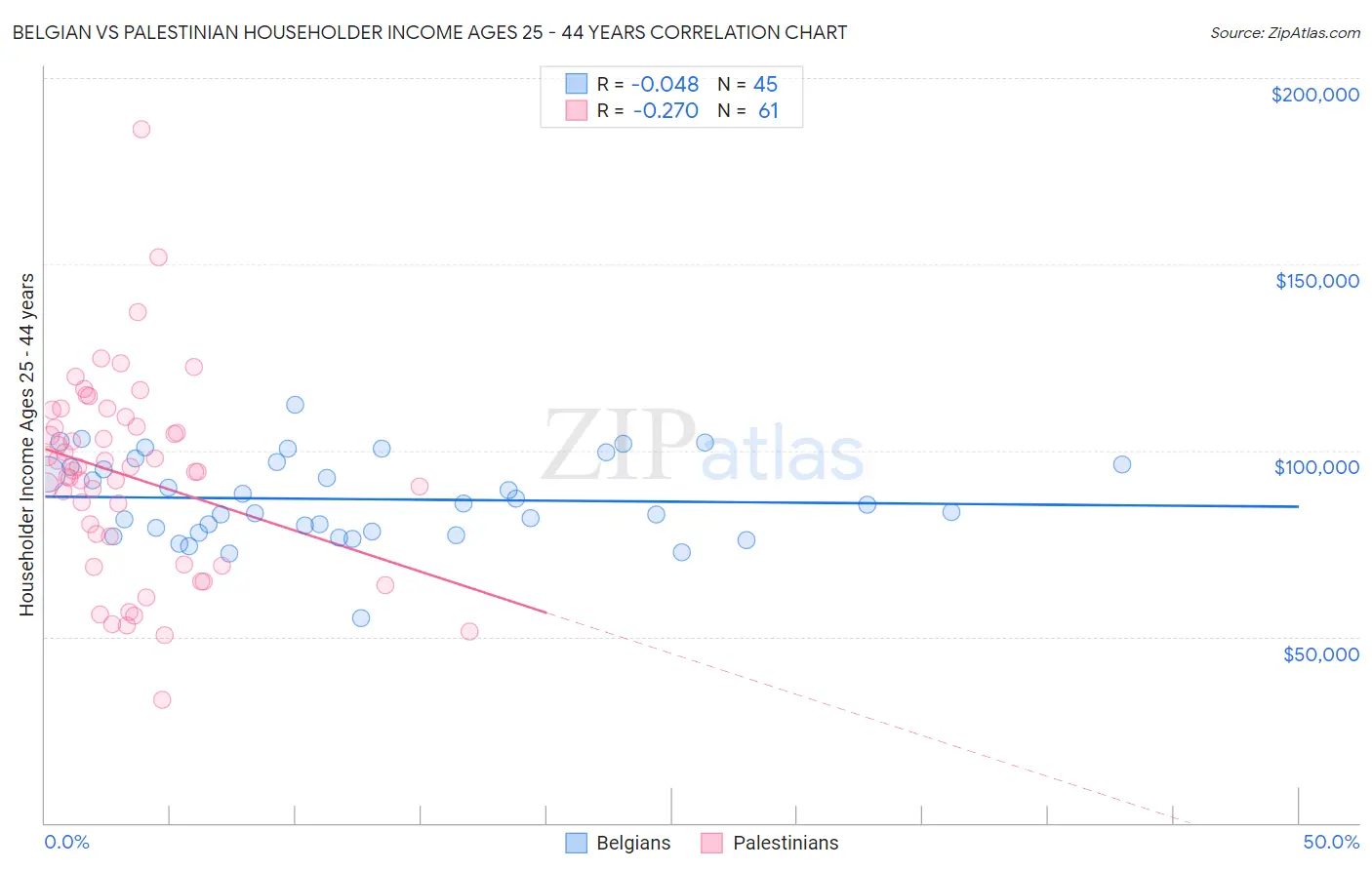 Belgian vs Palestinian Householder Income Ages 25 - 44 years