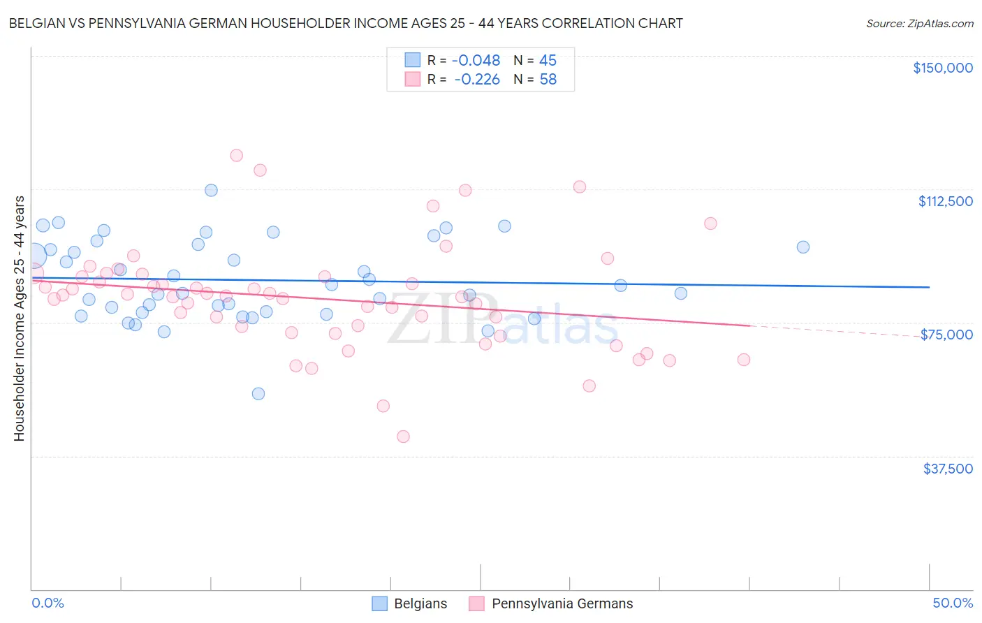 Belgian vs Pennsylvania German Householder Income Ages 25 - 44 years