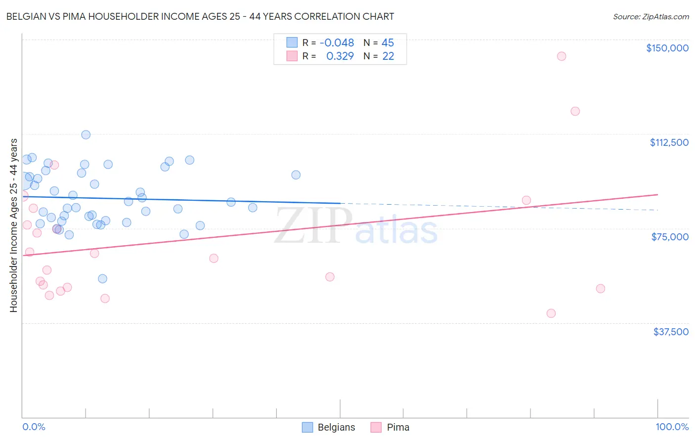 Belgian vs Pima Householder Income Ages 25 - 44 years