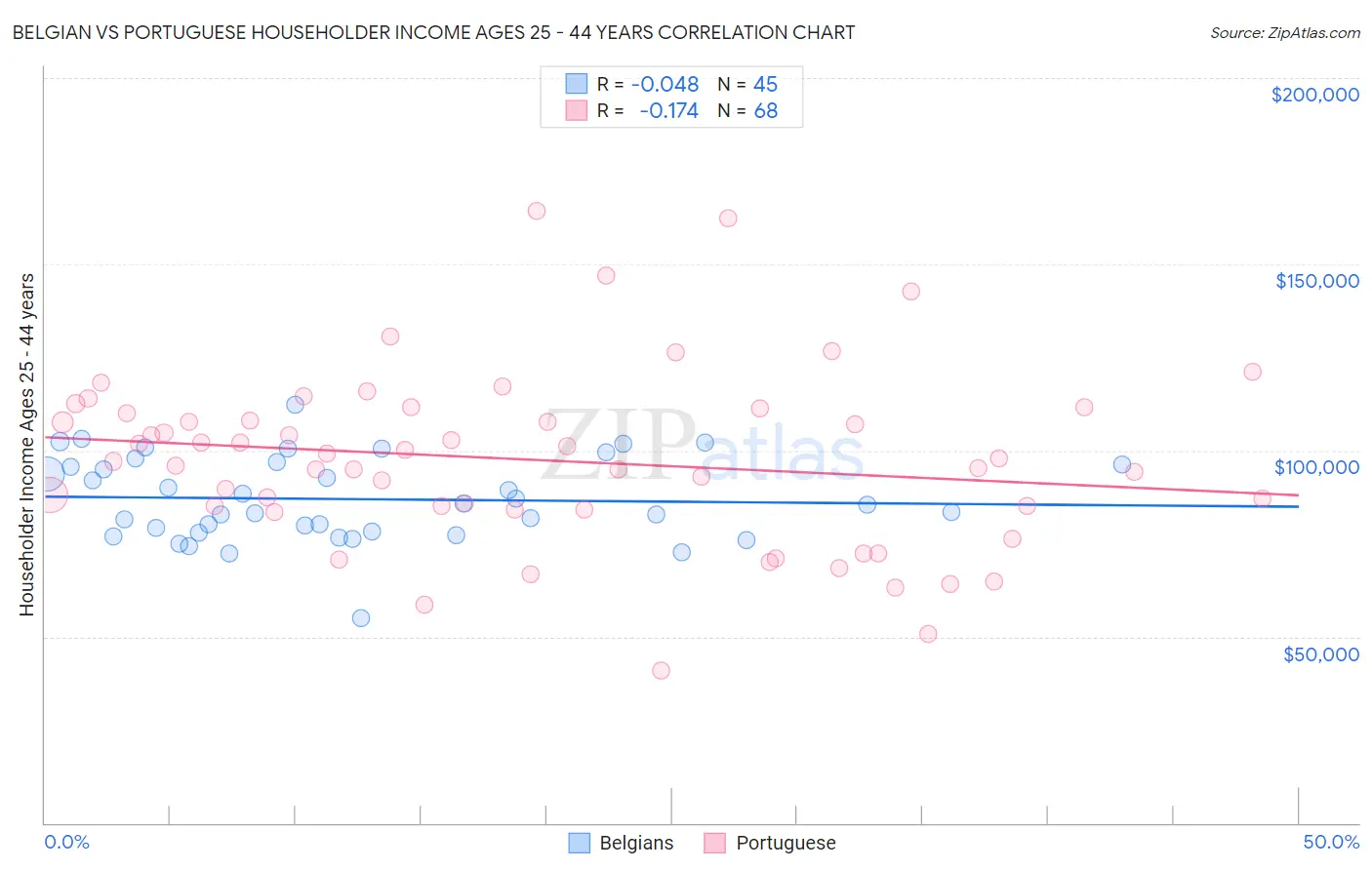 Belgian vs Portuguese Householder Income Ages 25 - 44 years