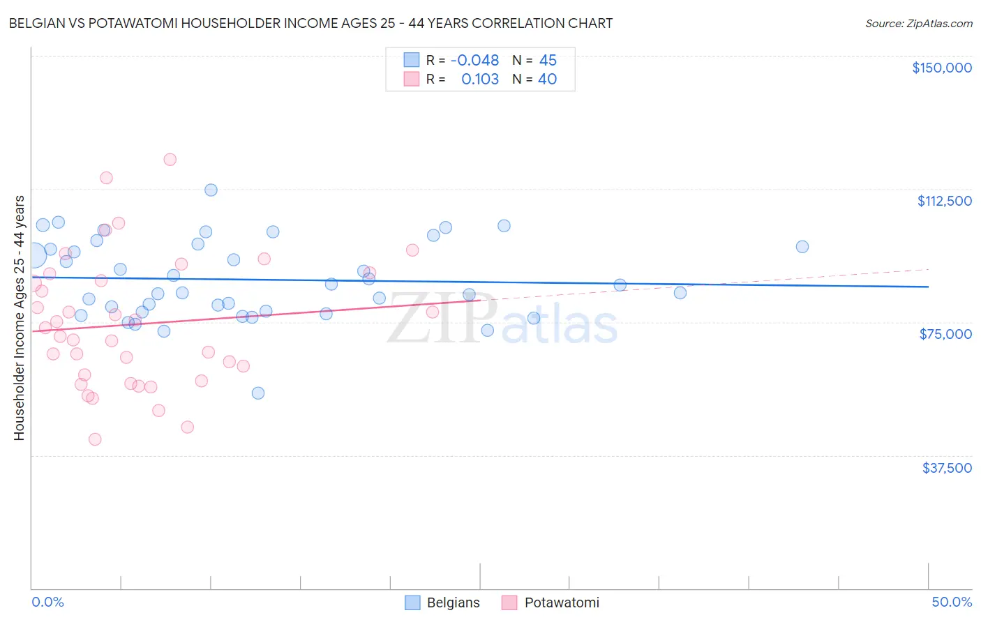 Belgian vs Potawatomi Householder Income Ages 25 - 44 years