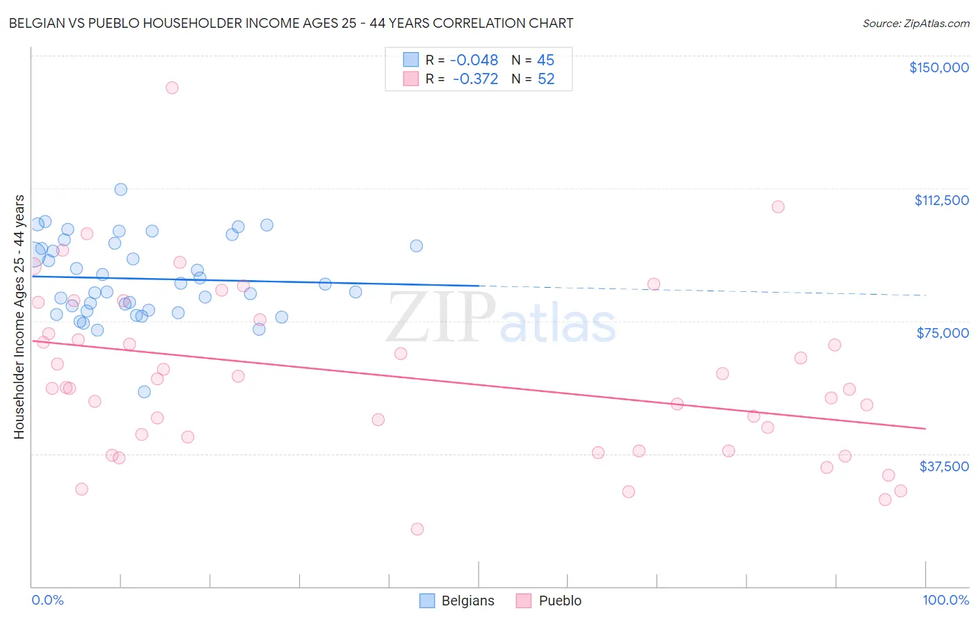 Belgian vs Pueblo Householder Income Ages 25 - 44 years