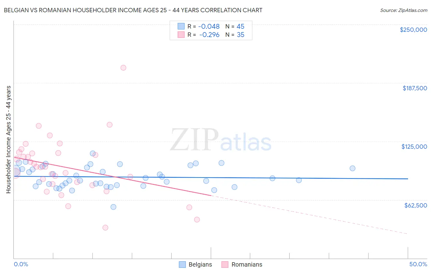 Belgian vs Romanian Householder Income Ages 25 - 44 years