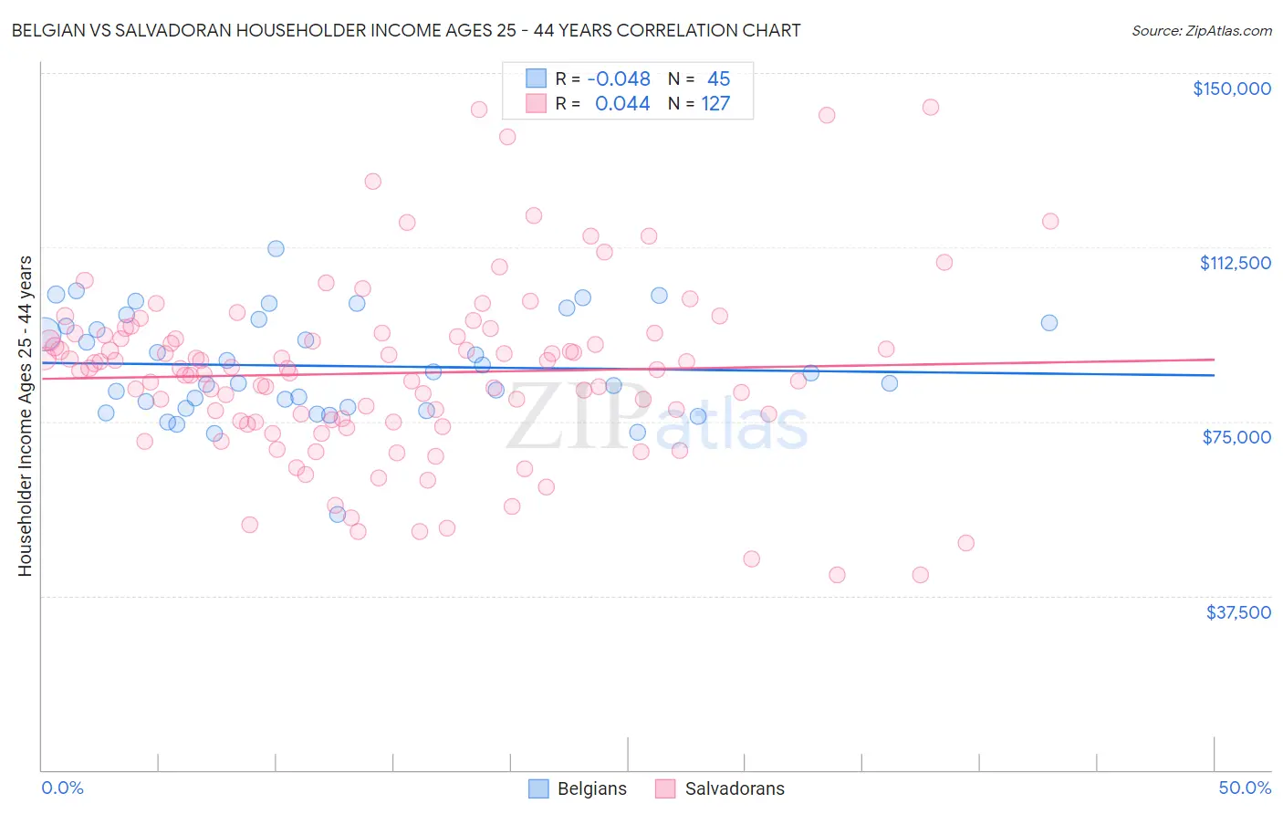 Belgian vs Salvadoran Householder Income Ages 25 - 44 years