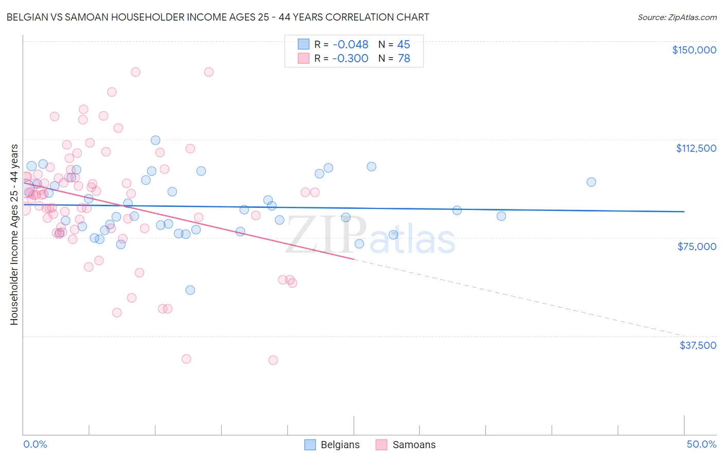 Belgian vs Samoan Householder Income Ages 25 - 44 years