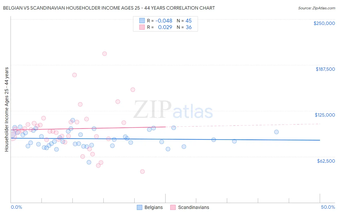 Belgian vs Scandinavian Householder Income Ages 25 - 44 years