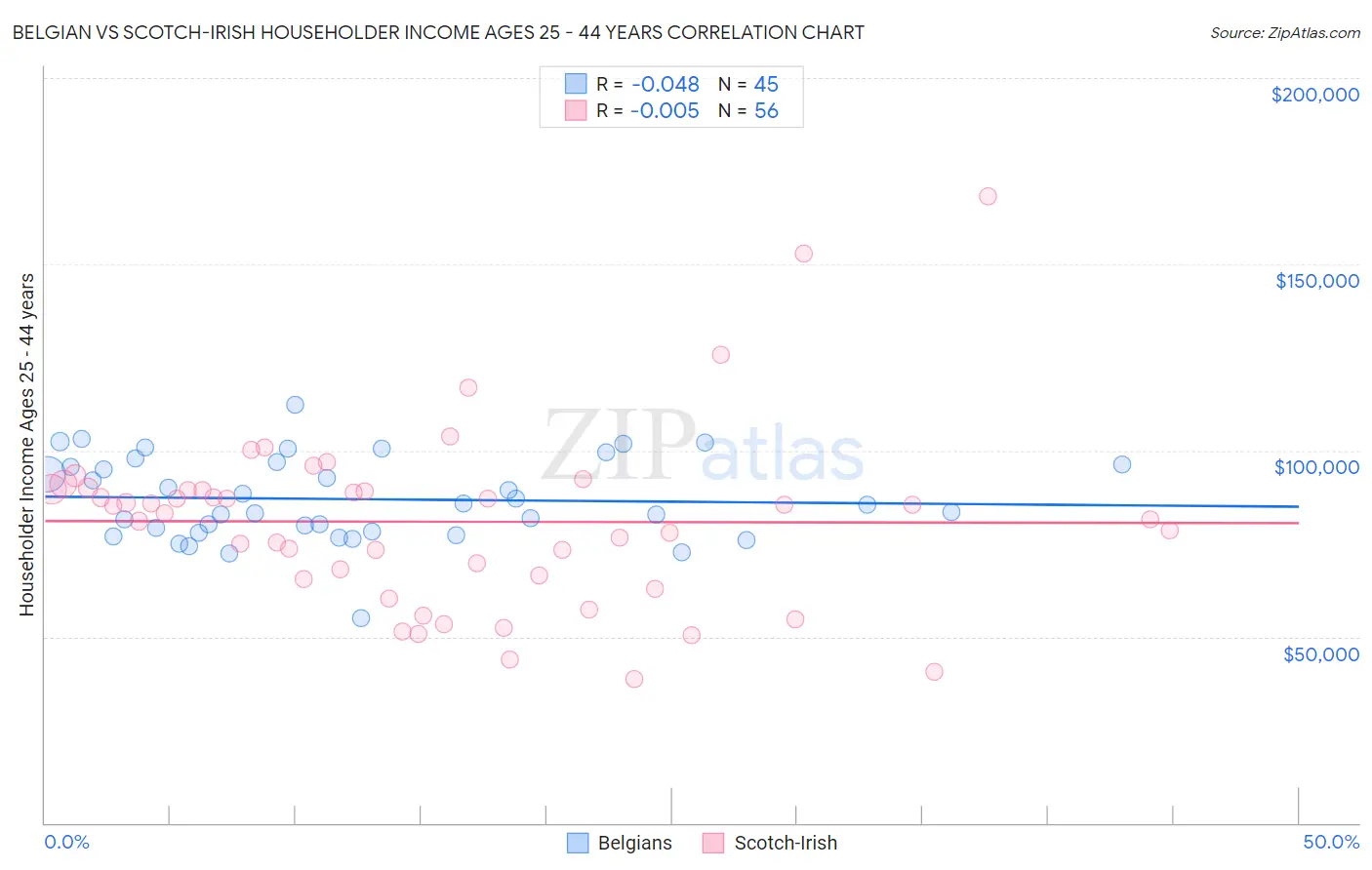 Belgian vs Scotch-Irish Householder Income Ages 25 - 44 years