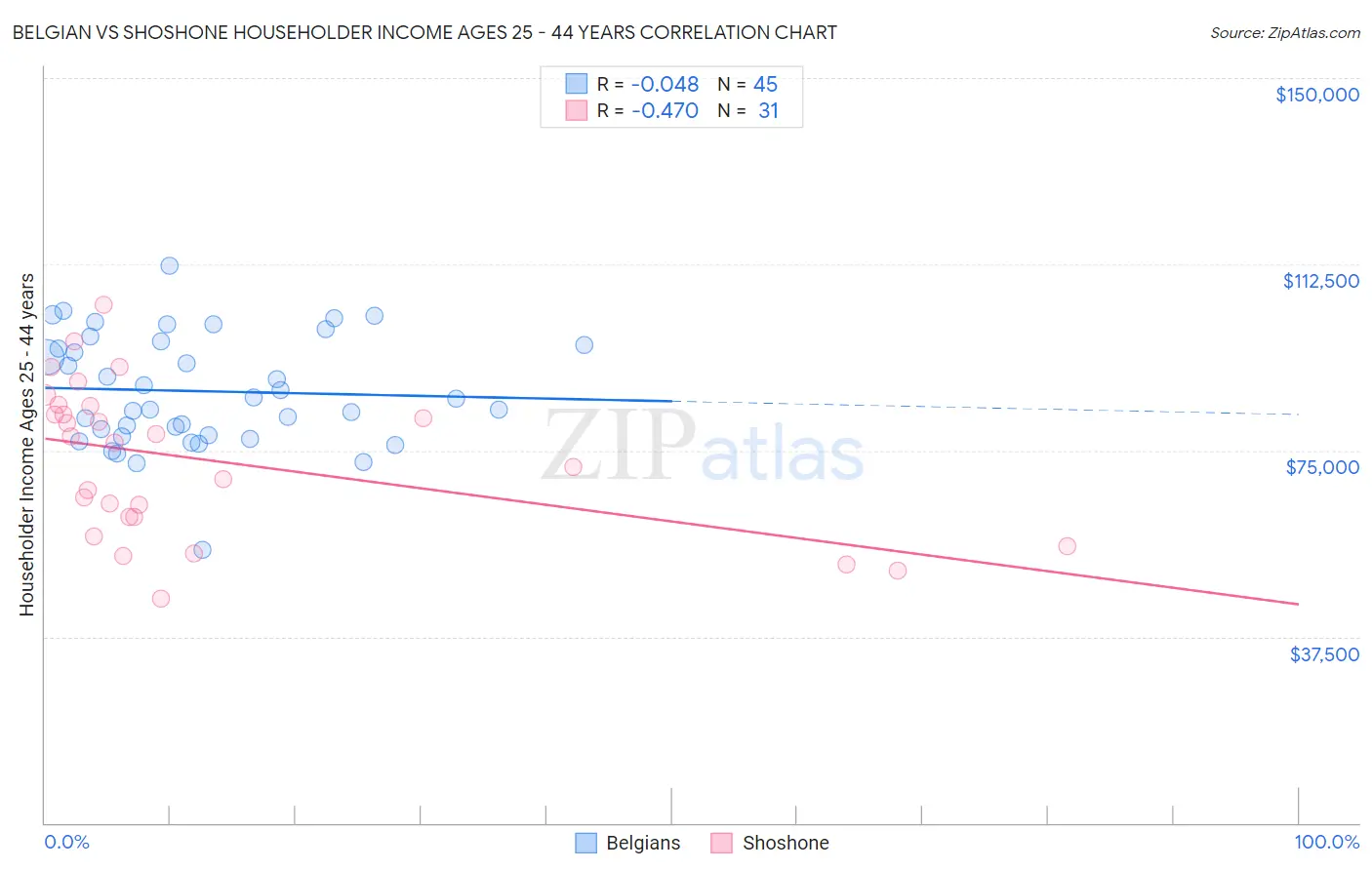 Belgian vs Shoshone Householder Income Ages 25 - 44 years