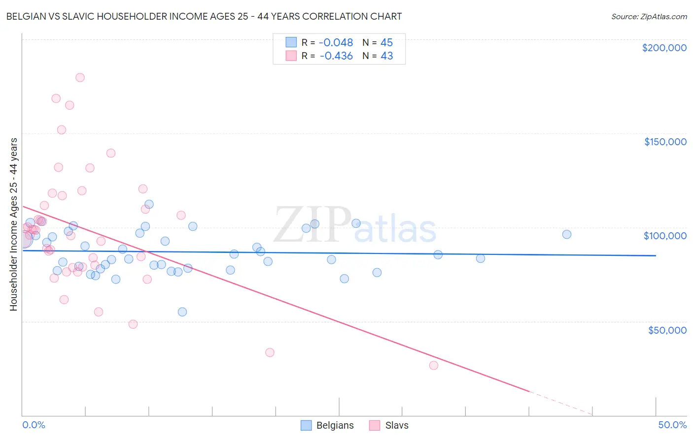Belgian vs Slavic Householder Income Ages 25 - 44 years