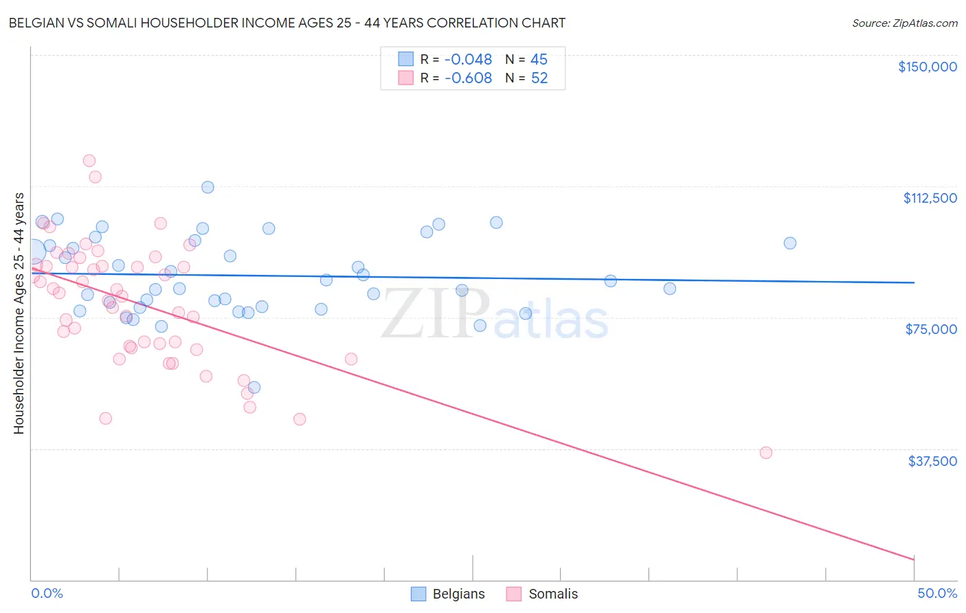 Belgian vs Somali Householder Income Ages 25 - 44 years