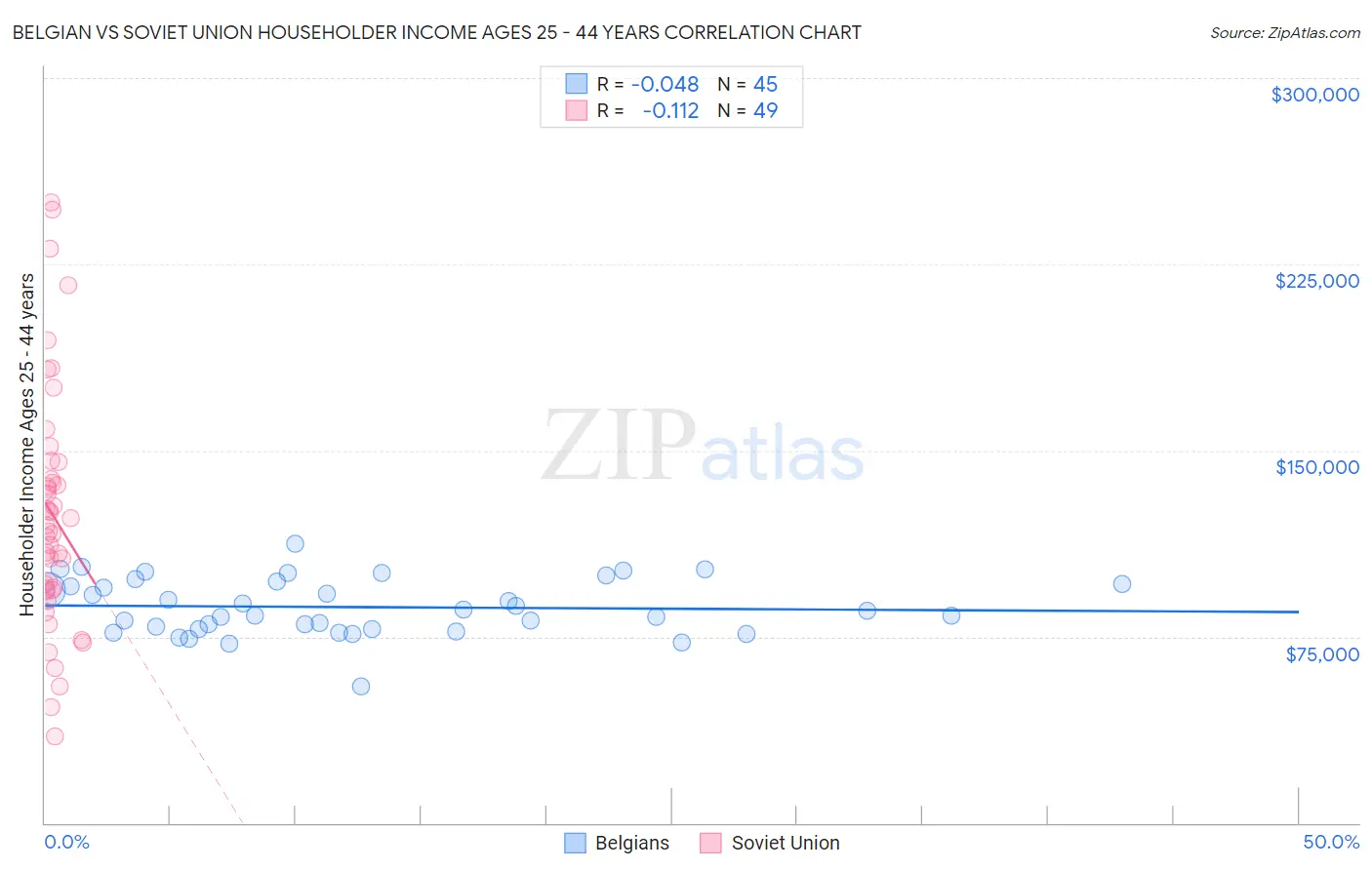 Belgian vs Soviet Union Householder Income Ages 25 - 44 years