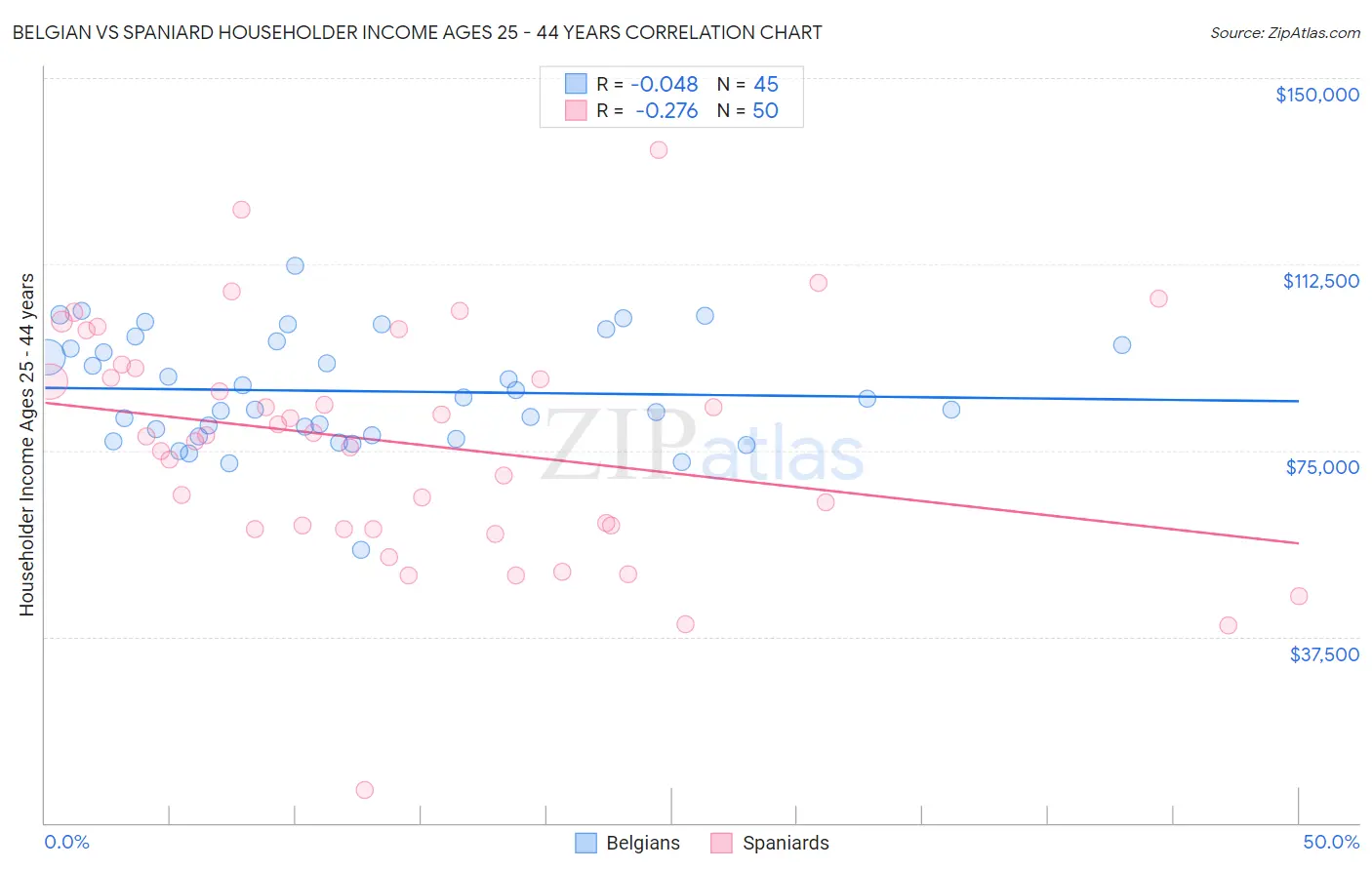 Belgian vs Spaniard Householder Income Ages 25 - 44 years
