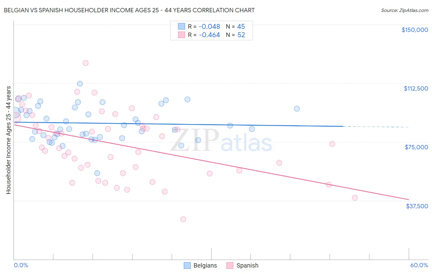 Belgian vs Spanish Householder Income Ages 25 - 44 years