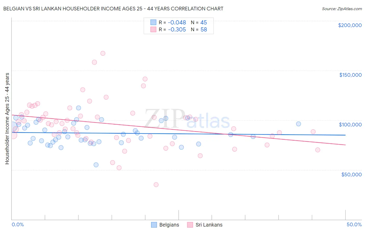 Belgian vs Sri Lankan Householder Income Ages 25 - 44 years