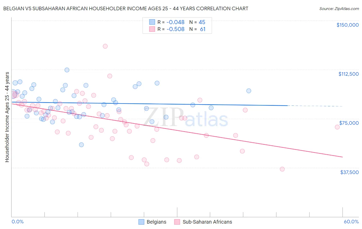 Belgian vs Subsaharan African Householder Income Ages 25 - 44 years